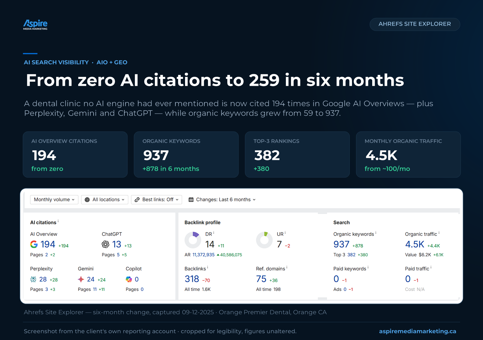 Ahrefs report showing a dental clinic going from zero to 194 Google AI Overview citations in six months of AIO and GEO optimization