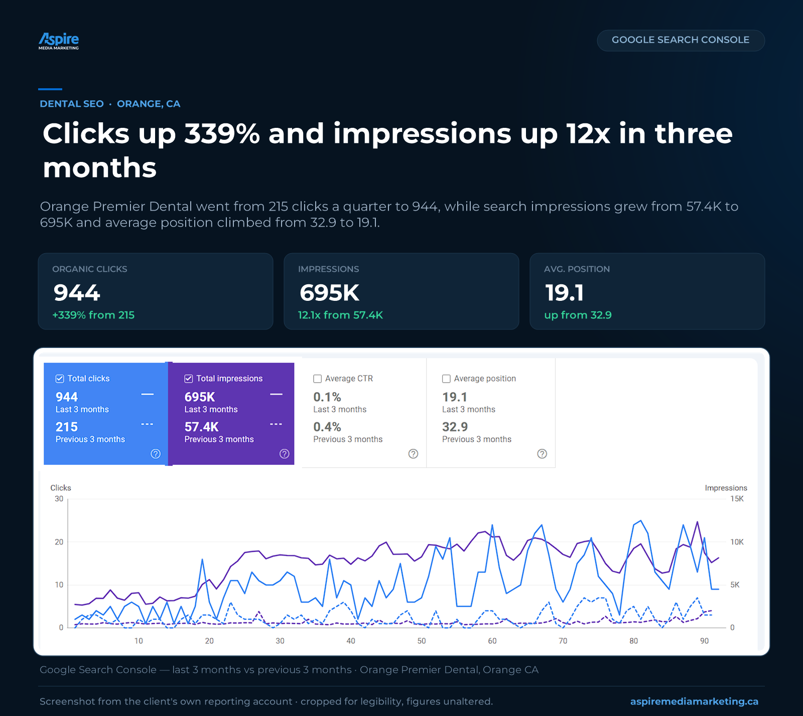 Google Search Console report for Orange Premier Dental in Orange, CA - organic clicks up 339% and impressions up 12x in three months of dental SEO