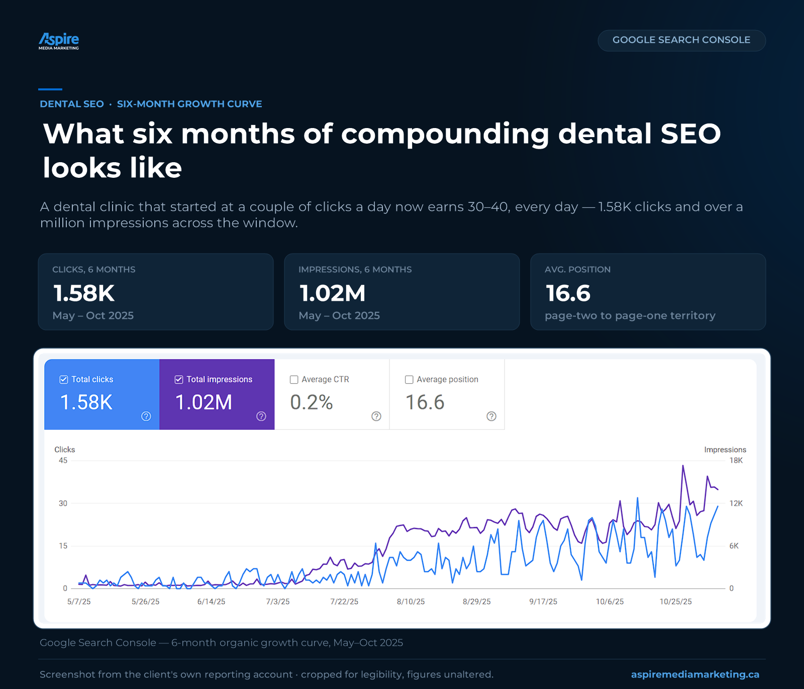Google Search Console six-month growth curve for a dental clinic reaching 1.58K clicks and over 1 million impressions