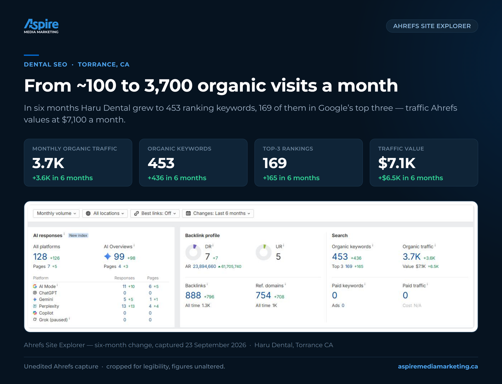 Ahrefs Site Explorer result card for Haru Dental in Torrance, CA: organic traffic grew from about 100 to 3,700 visits a month in six months, with 453 ranking keywords and 169 top-3 rankings