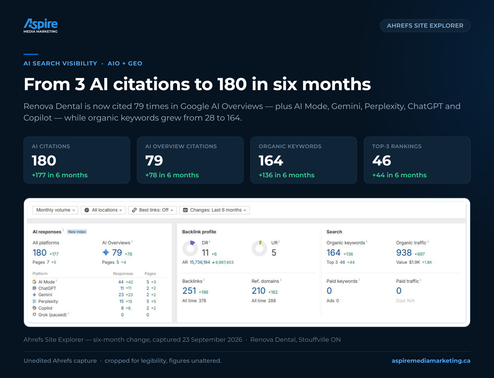 Ahrefs Site Explorer result card for Renova Dental in Stouffville, ON: AI citations grew from 3 to 180 in six months, including 79 in Google AI Overviews