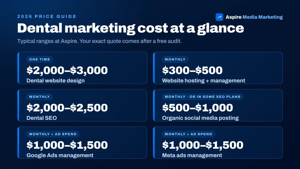 Dental marketing cost at a glance: 2026 price ranges for websites, hosting, SEO, social media, Google Ads, and Meta ads