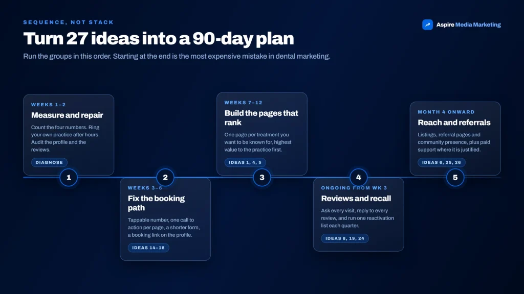 A 90-day dental marketing plan sequencing 27 dental marketing ideas across five phases from week one to month four