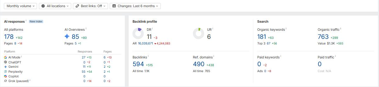 Ahrefs Site Explorer overview for My Tooth Docs in Naperville and South Holland, IL, showing 763 estimated monthly organic visits, September 2026