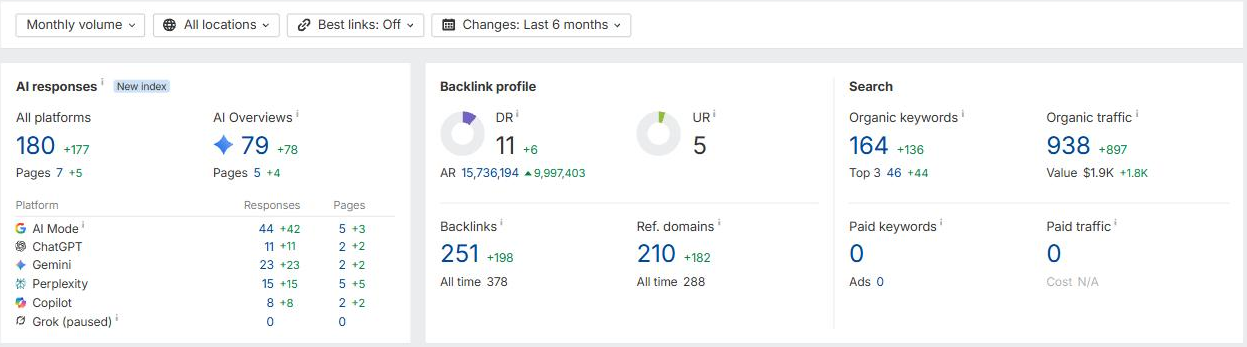 Ahrefs Site Explorer overview for Renova Dental in Stouffville, ON, showing 938 estimated monthly organic visits and 164 ranking keywords, September 2026