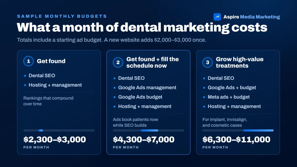 Three sample dental marketing budgets per month, from SEO only to SEO plus Google Ads and Meta ads with ad spend