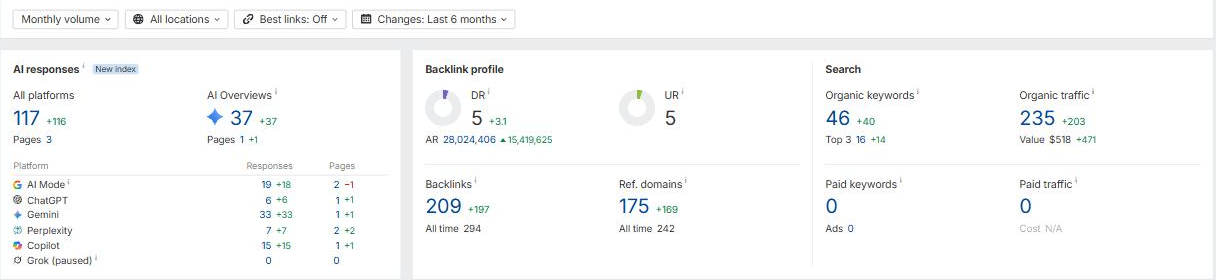 Ahrefs Site Explorer overview for Shoreline Dentistry in Oakville, ON, showing 235 estimated monthly organic visits and 46 ranking keywords, September 2026