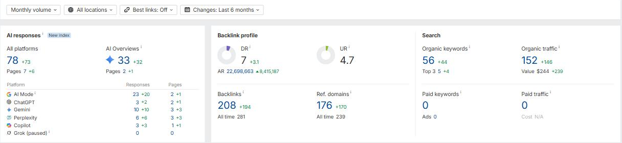 Ahrefs Site Explorer overview for Sol Dental Studio in Oakville, ON, showing 152 estimated monthly organic visits and 56 ranking keywords, September 2026